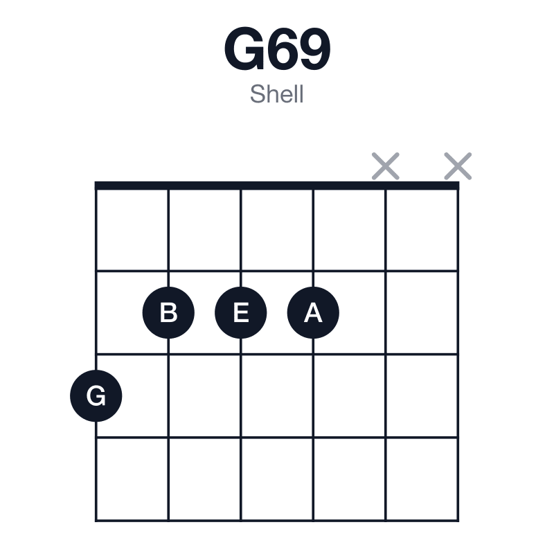 G69 shell guitar chord diagram: G, B, D, E, A, played 3222xx