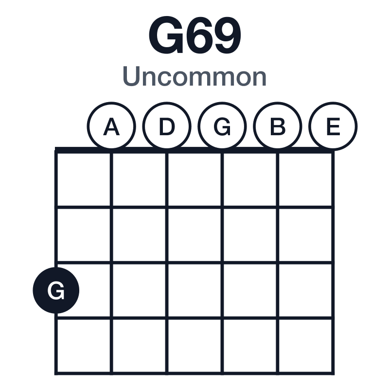 G69 uncommon guitar chord diagram: G, B, D, E, A, played 300000