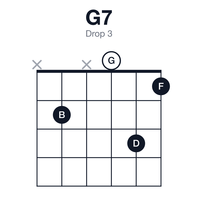 G7 drop 3 guitar chord diagram: G, B, D, F, played x2x031