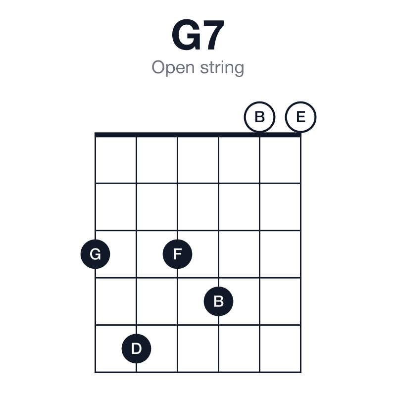 G7 open string guitar chord diagram: G, B, D, F, played 353400