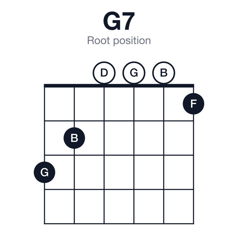 G7 root position guitar chord diagram: G, B, D, F, played 320001