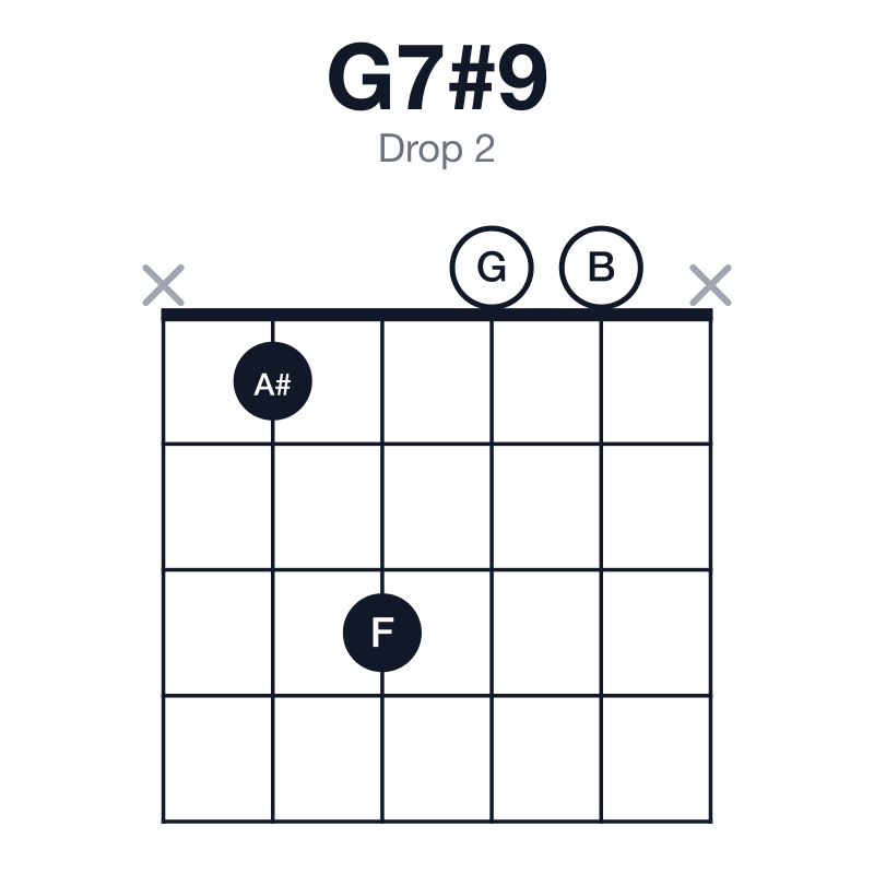 G7#9 drop 2 guitar chord diagram: G, B, D, F, A#, played x1300x