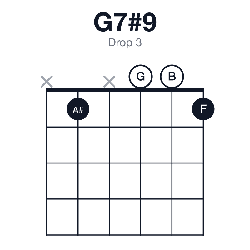 G7#9 drop 3 guitar chord diagram: G, B, D, F, A#, played x1x001