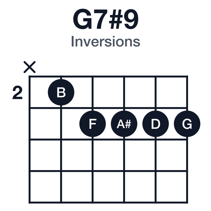 G7#9 inversions guitar chord diagram: G, B, D, F, A#, played x23333