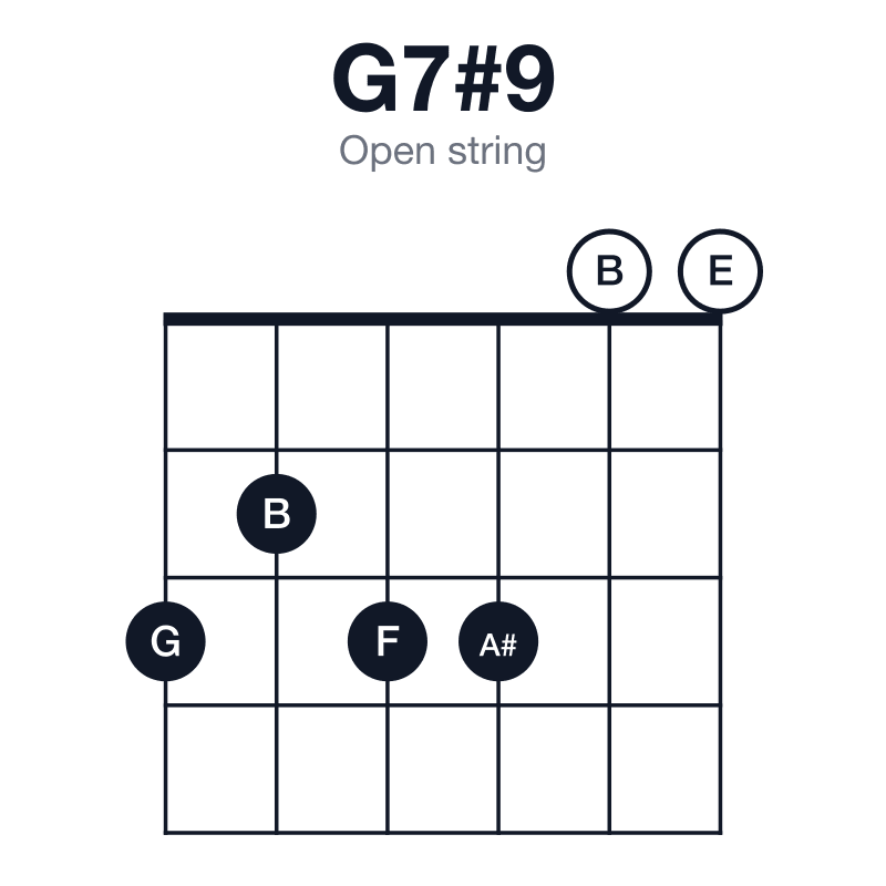 G7#9 open string guitar chord diagram: G, B, D, F, A#, played 323300