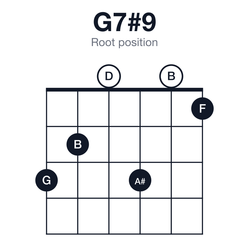 G7#9 root position guitar chord diagram: G, B, D, F, A#, played 320301