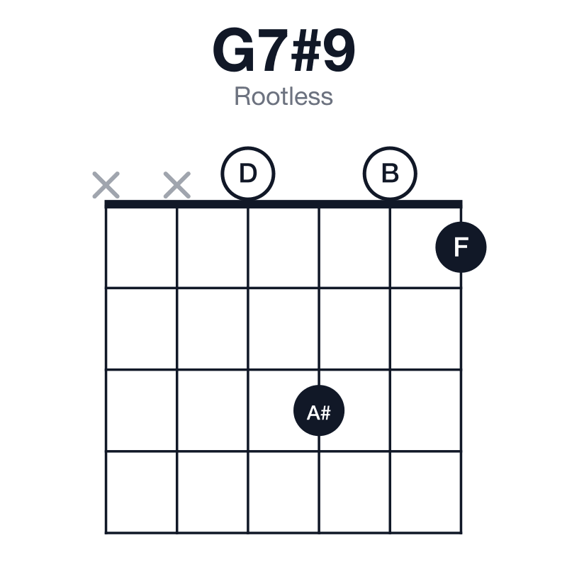 G7#9 rootless guitar chord diagram: G, B, D, F, A#, played xx0301