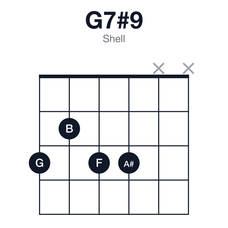 G7#9 shell guitar chord diagram: G, B, D, F, A#, played 3233xx