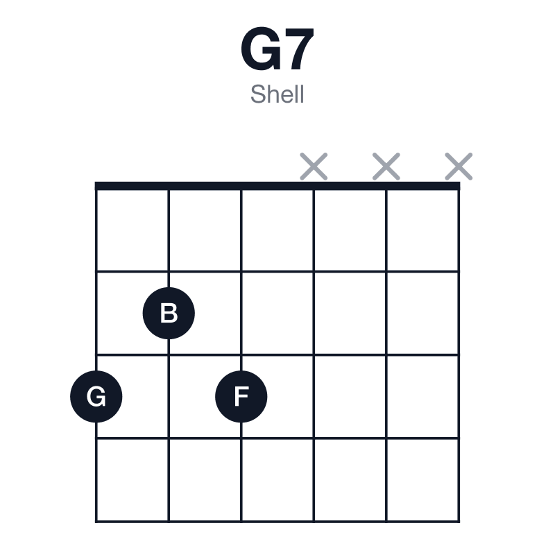 G7 shell guitar chord diagram: G, B, D, F, played 323xxx