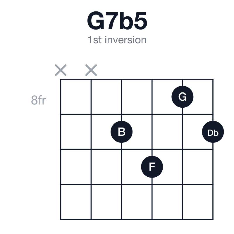 G7b5 1st inversion guitar chord diagram: G, B, Db, F, played x-x-9-10-8-9