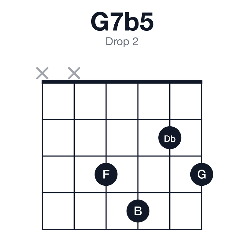 G7b5 drop 2 guitar chord diagram: G, B, Db, F, played xx3423