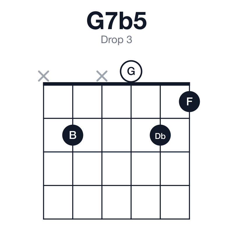 G7b5 drop 3 guitar chord diagram: G, B, Db, F, played x2x021
