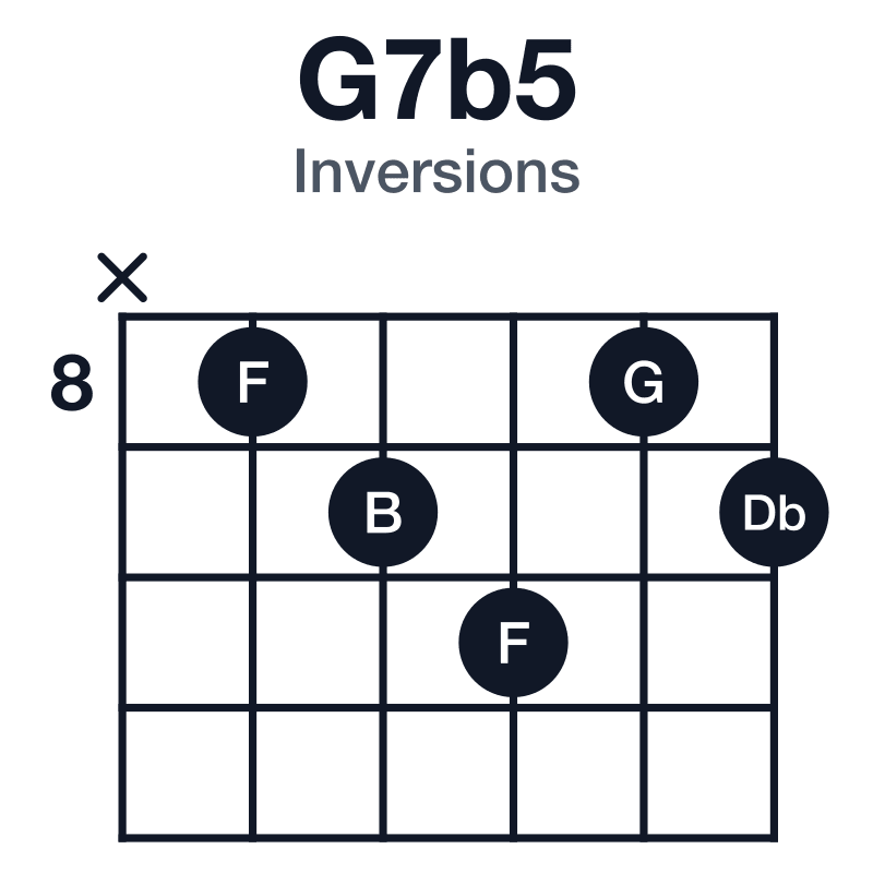 G7b5 inversions guitar chord diagram: G, B, Db, F, played x-8-9-10-8-9