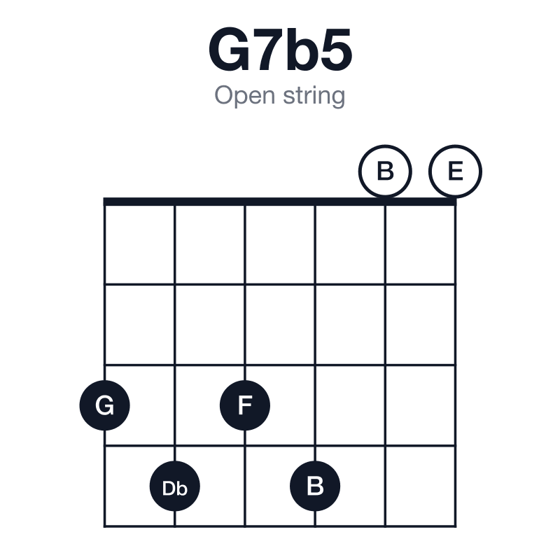 G7b5 open string guitar chord diagram: G, B, Db, F, played 343400