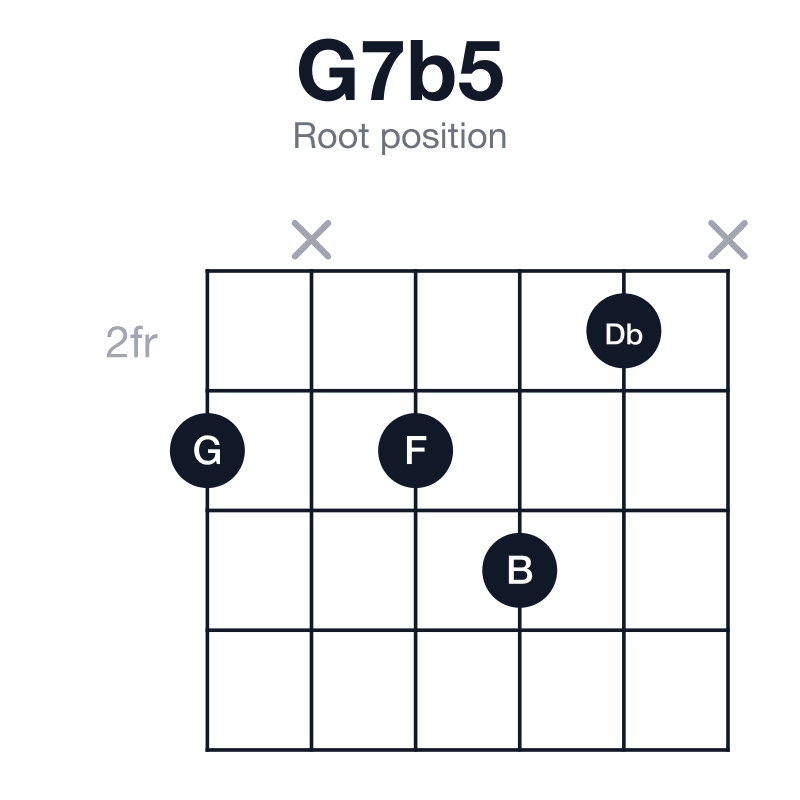 G7b5 root position guitar chord diagram: G, B, Db, F, played 3x342x