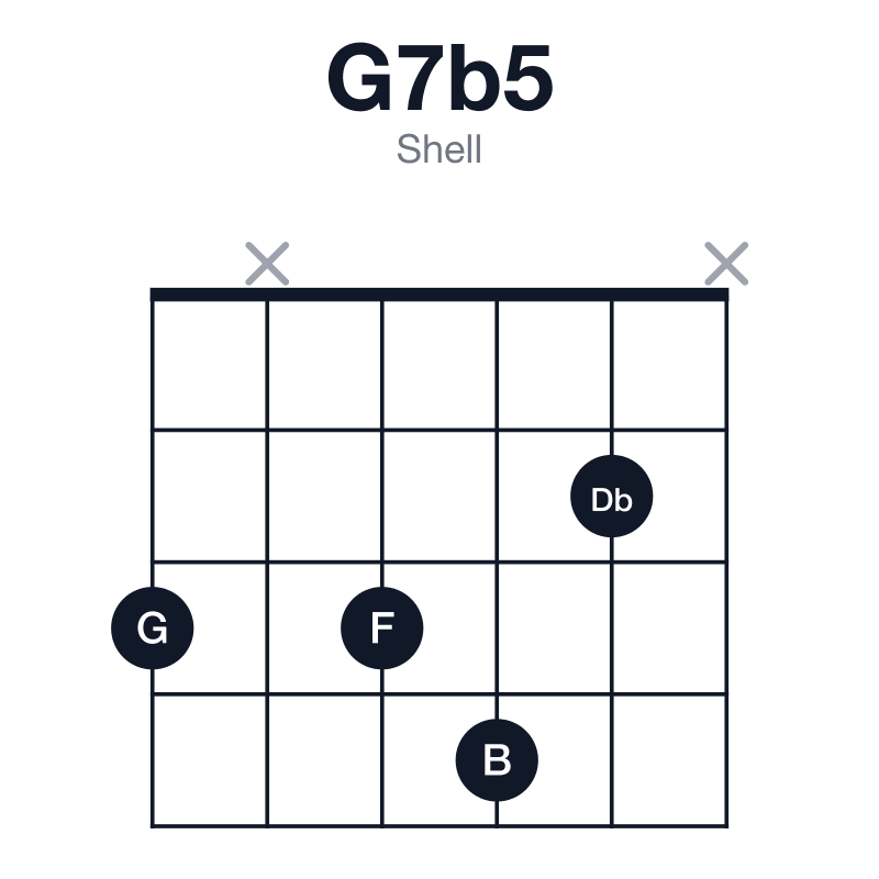 G7b5 shell guitar chord diagram: G, B, Db, F, played 3x342x