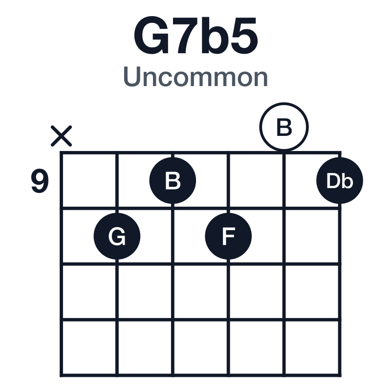 G7b5 uncommon guitar chord diagram: G, B, Db, F, played x-10-9-10-0-9