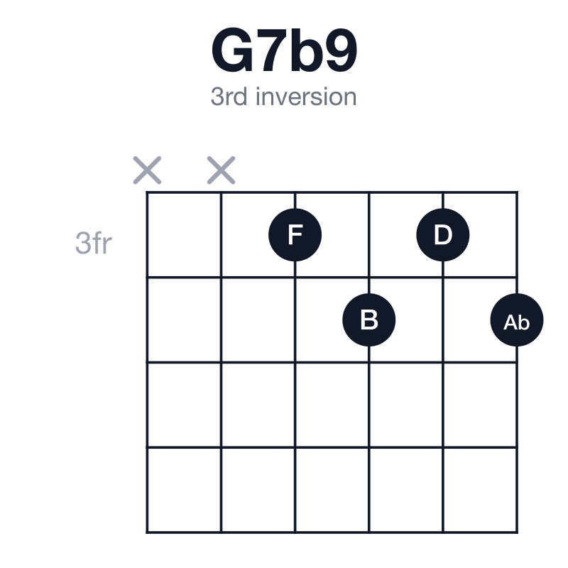 G7b9 3rd inversion guitar chord diagram: G, B, D, F, Ab, played xx3434