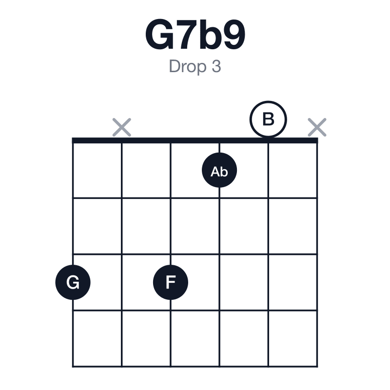 G7b9 drop 3 guitar chord diagram: G, B, D, F, Ab, played 3x310x