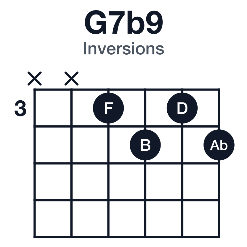 G7b9 inversions guitar chord diagram: G, B, D, F, Ab, played xx3434