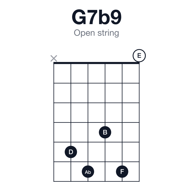 G7b9 open string guitar chord diagram: G, B, D, F, Ab, played x56460