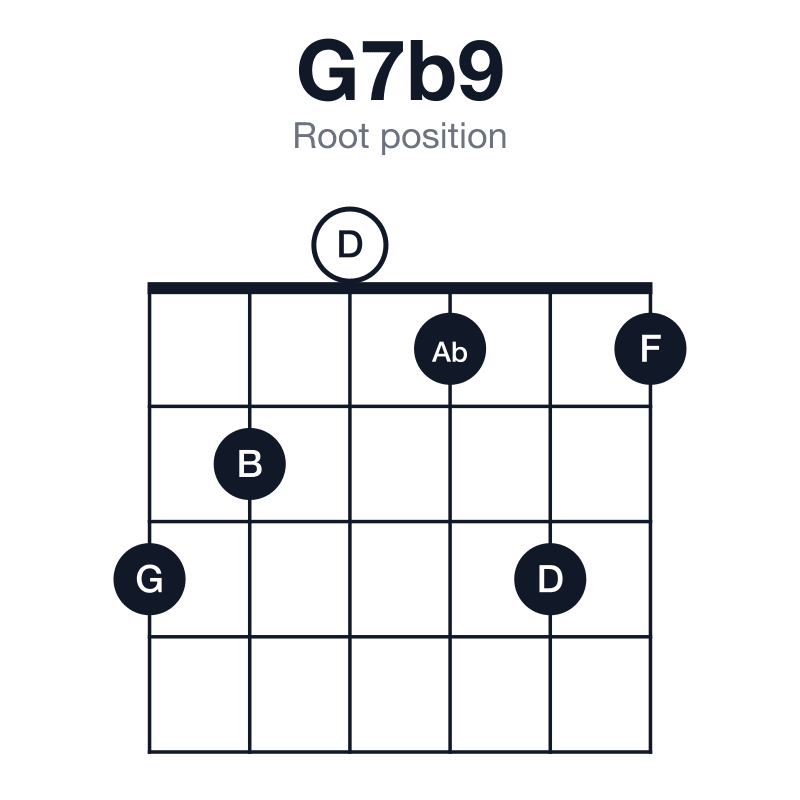 G7b9 root position guitar chord diagram: G, B, D, F, Ab, played 320131