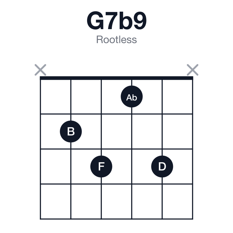 G7b9 rootless guitar chord diagram: G, B, D, F, Ab, played x2313x
