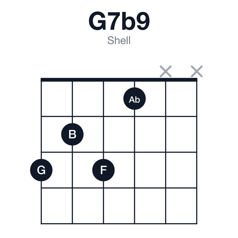 G7b9 shell guitar chord diagram: G, B, D, F, Ab, played 3231xx