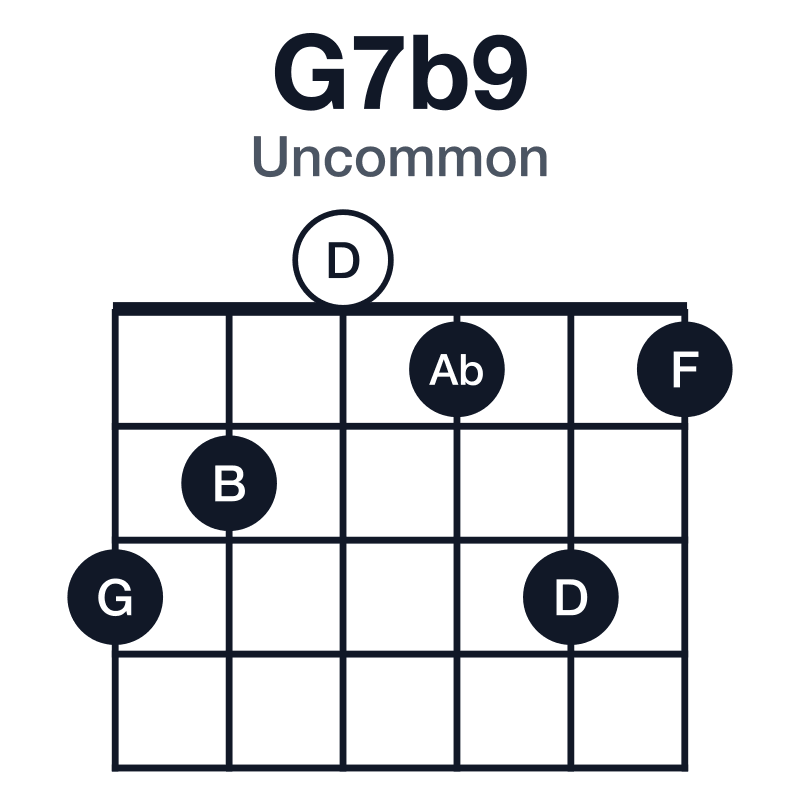 G7b9 uncommon guitar chord diagram: G, B, D, F, Ab, played 320131