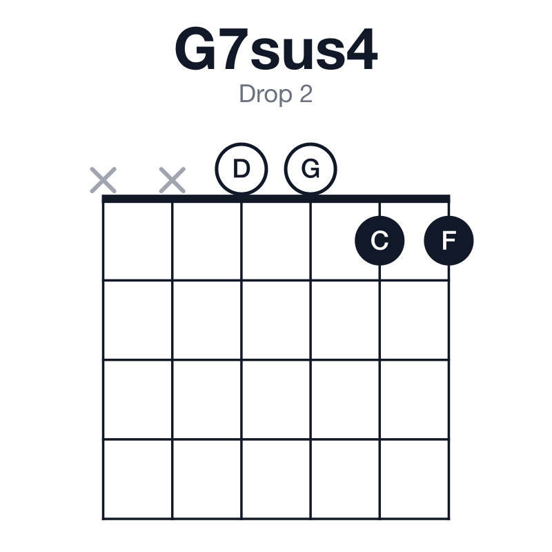 G7sus4 drop 2 guitar chord diagram: G, C, D, F, played xx0011
