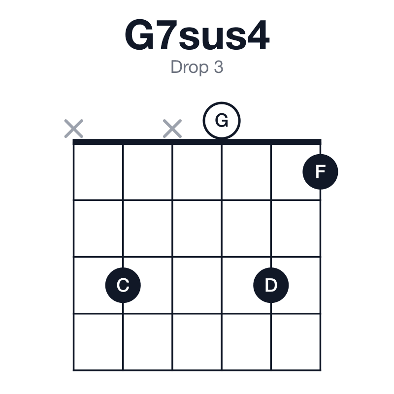 G7sus4 drop 3 guitar chord diagram: G, C, D, F, played x3x031