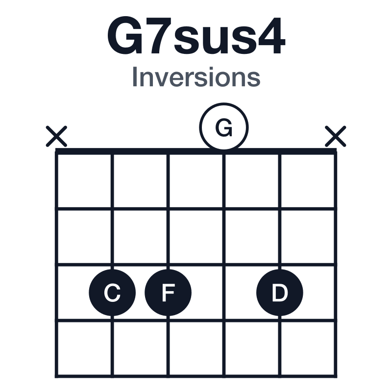 G7sus4 inversions guitar chord diagram: G, C, D, F, played x3303x
