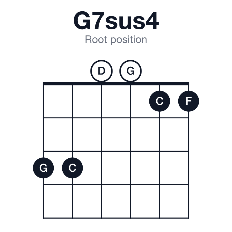 G7sus4 root position guitar chord diagram: G, C, D, F, played 330011