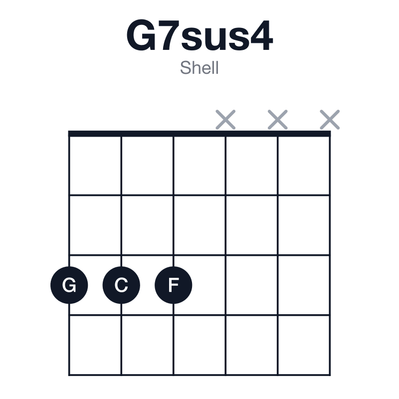 G7sus4 shell guitar chord diagram: G, C, D, F, played 333xxx