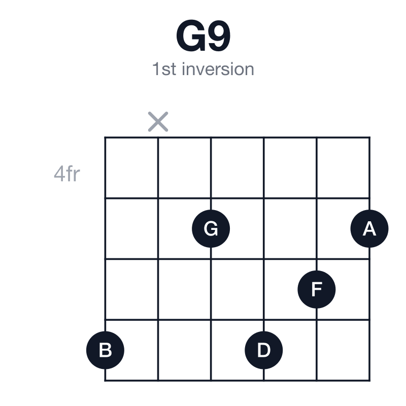 G9 1st inversion guitar chord diagram: G, B, D, F, A, played 7x5765