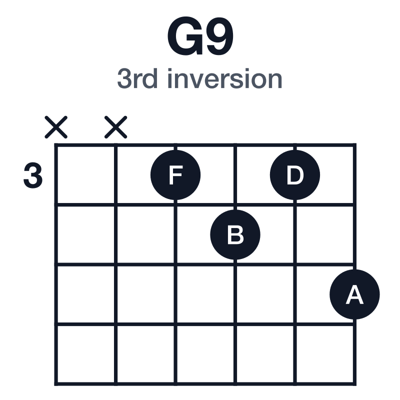 G9 3rd inversion guitar chord diagram: G, B, D, F, A, played xx3435