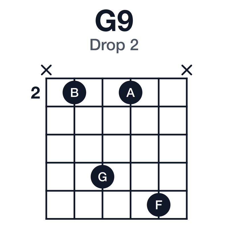 G9 drop 2 guitar chord diagram: G, B, D, F, A, played x2526x