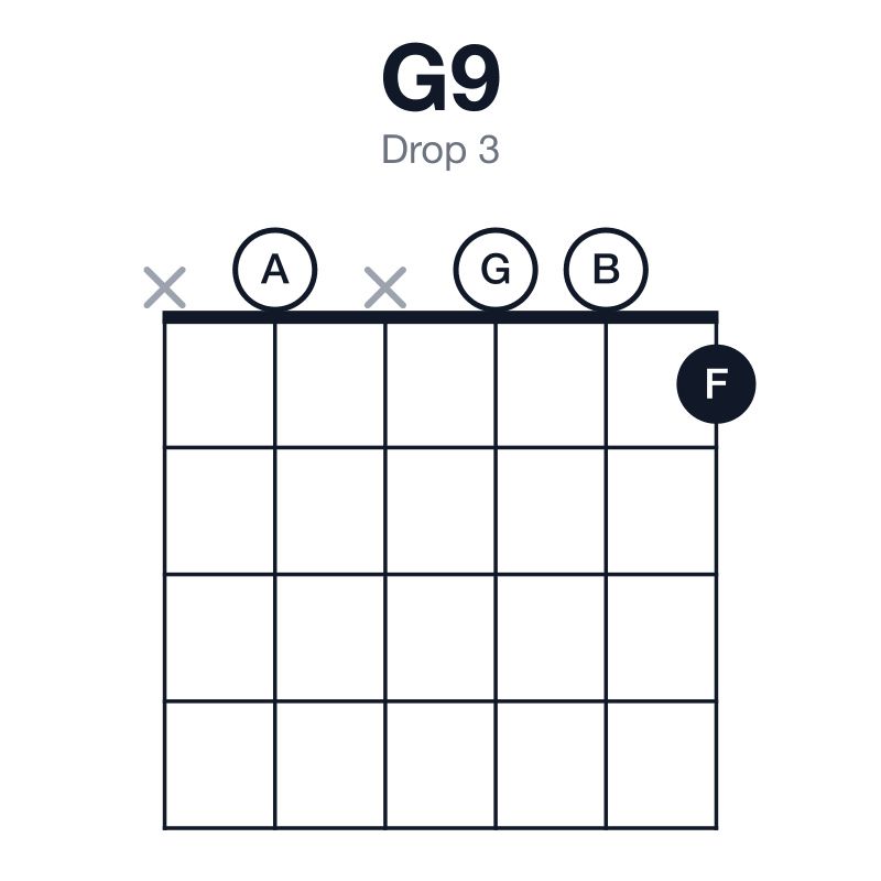 G9 drop 3 guitar chord diagram: G, B, D, F, A, played x0x001