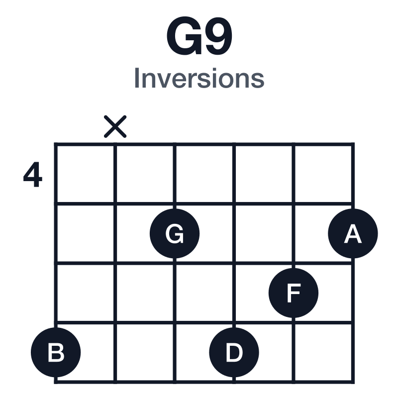 G9 inversions guitar chord diagram: G, B, D, F, A, played 7x5765