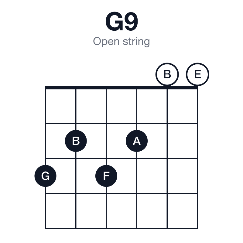 G9 open string guitar chord diagram: G, B, D, F, A, played 323200