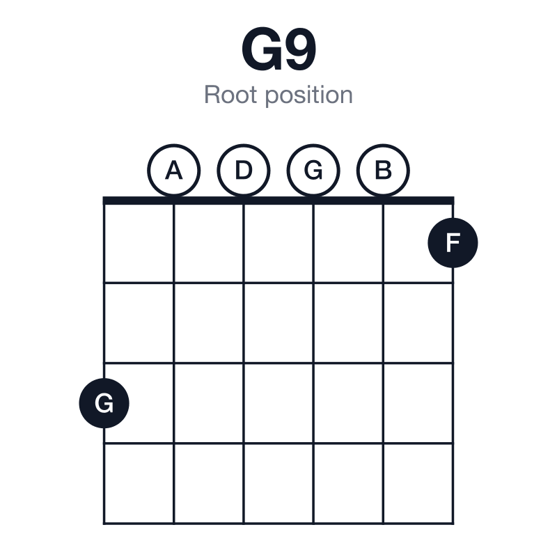 G9 root position guitar chord diagram: G, B, D, F, A, played 300001
