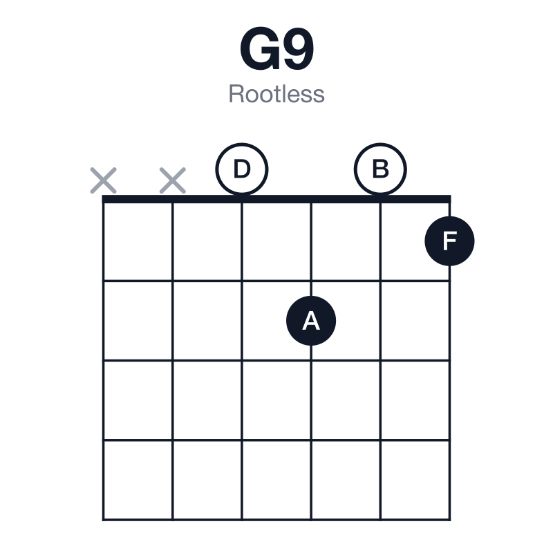 G9 rootless guitar chord diagram: G, B, D, F, A, played xx0201