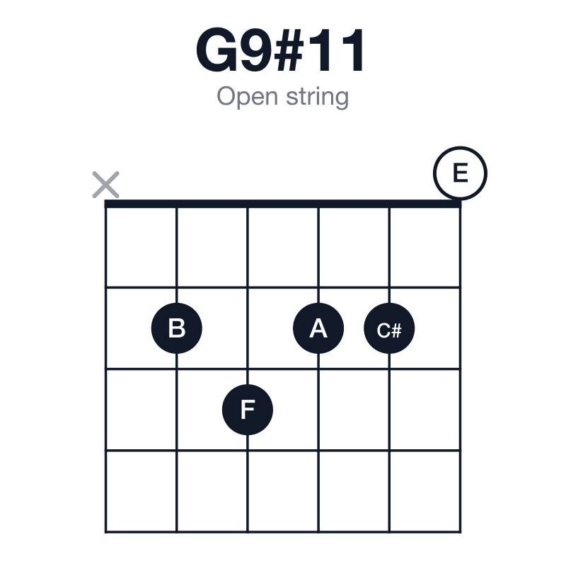 G9#11 open string guitar chord diagram: G, B, D, F, A, C#, played x23220