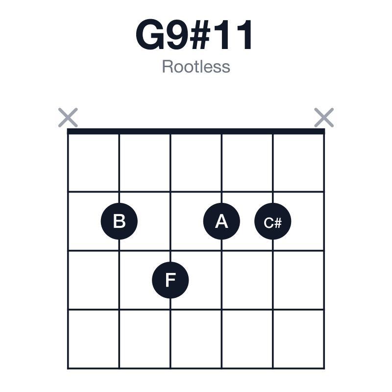 G9#11 rootless guitar chord diagram: G, B, D, F, A, C#, played x2322x