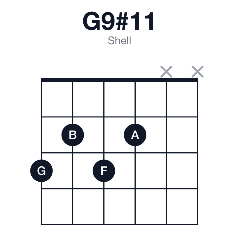 G9#11 shell guitar chord diagram: G, B, D, F, A, C#, played 3232xx