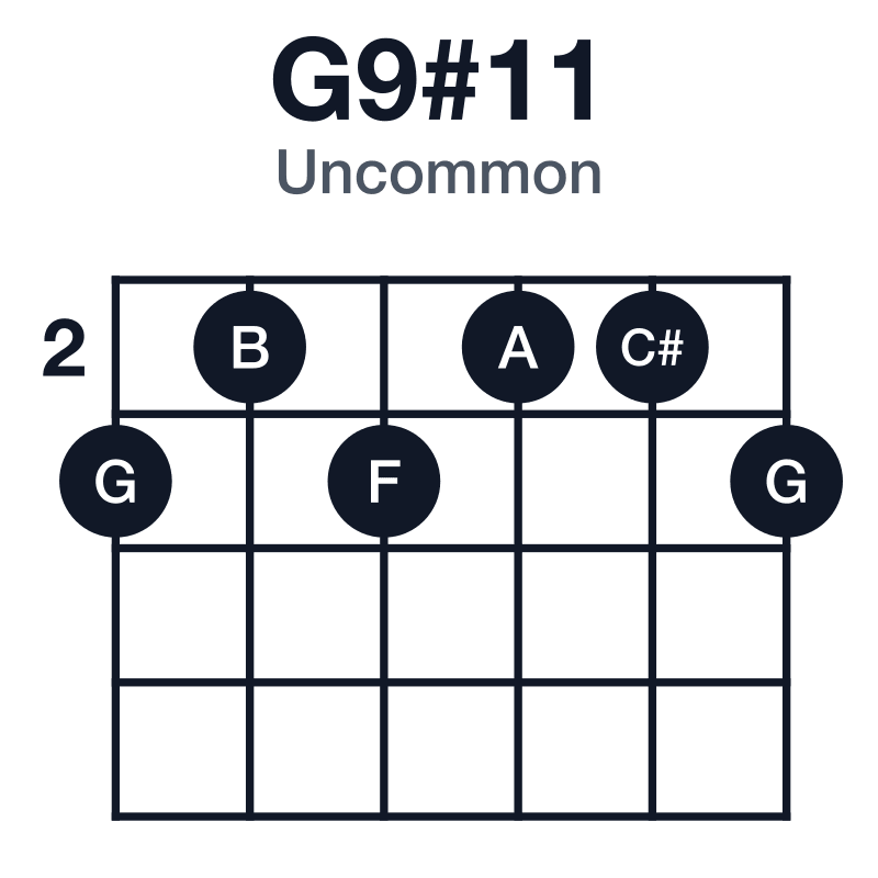 G9#11 uncommon guitar chord diagram: G, B, D, F, A, C#, played 323223