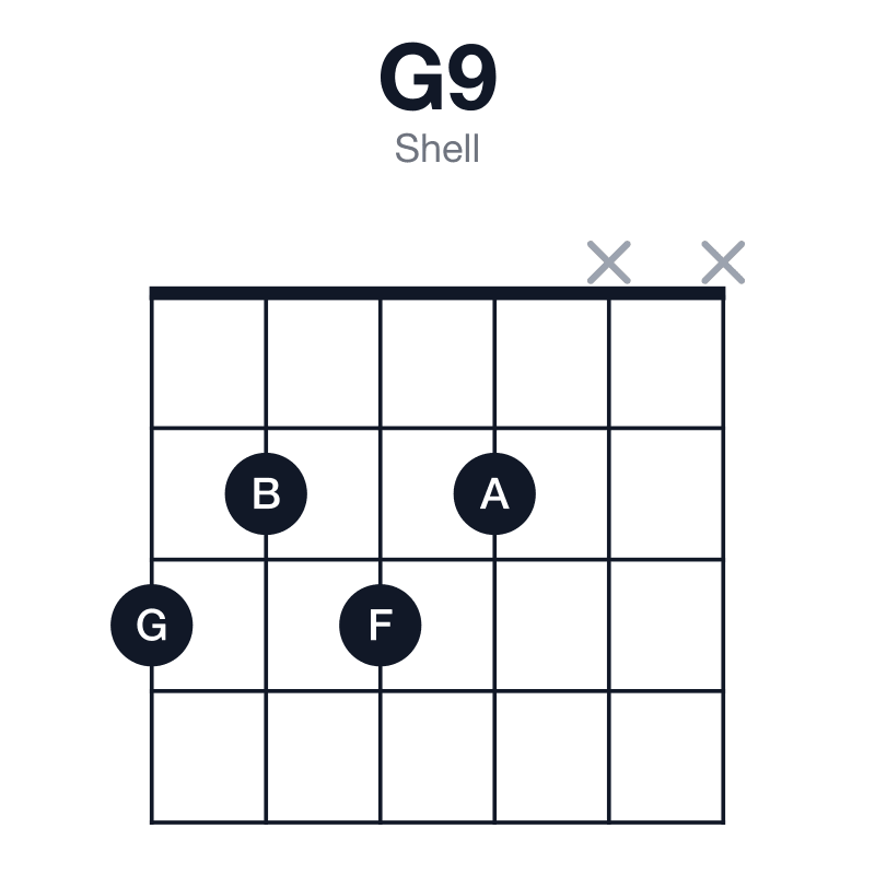 G9 shell guitar chord diagram: G, B, D, F, A, played 3232xx