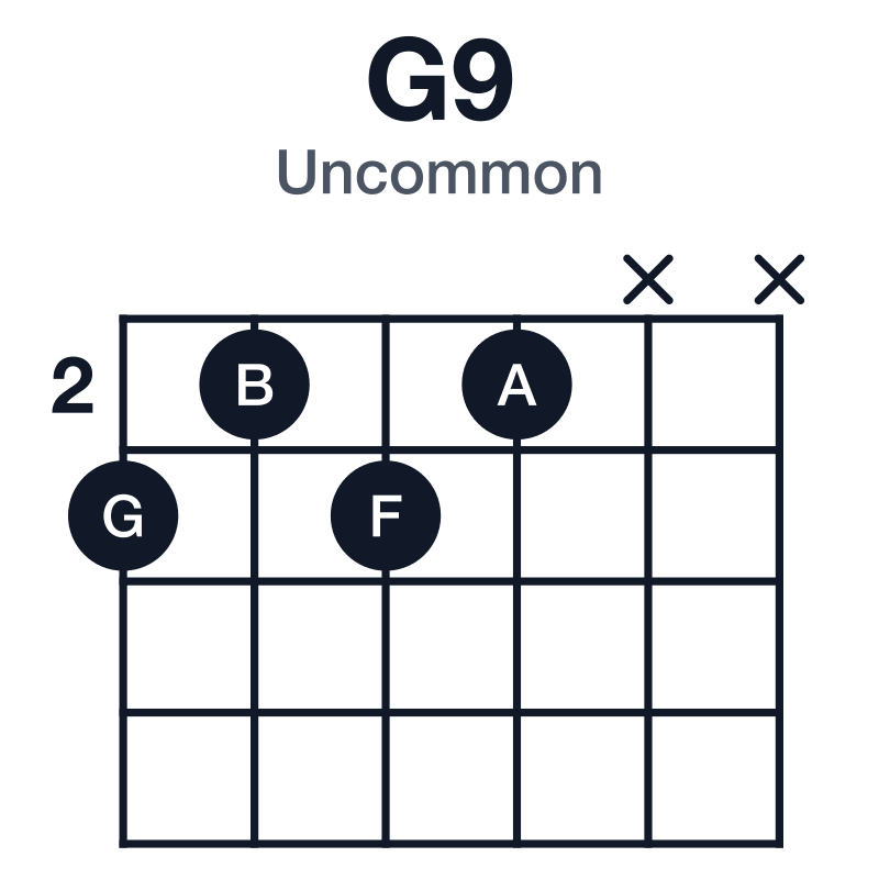 G9 uncommon guitar chord diagram: G, B, D, F, A, played 3232xx