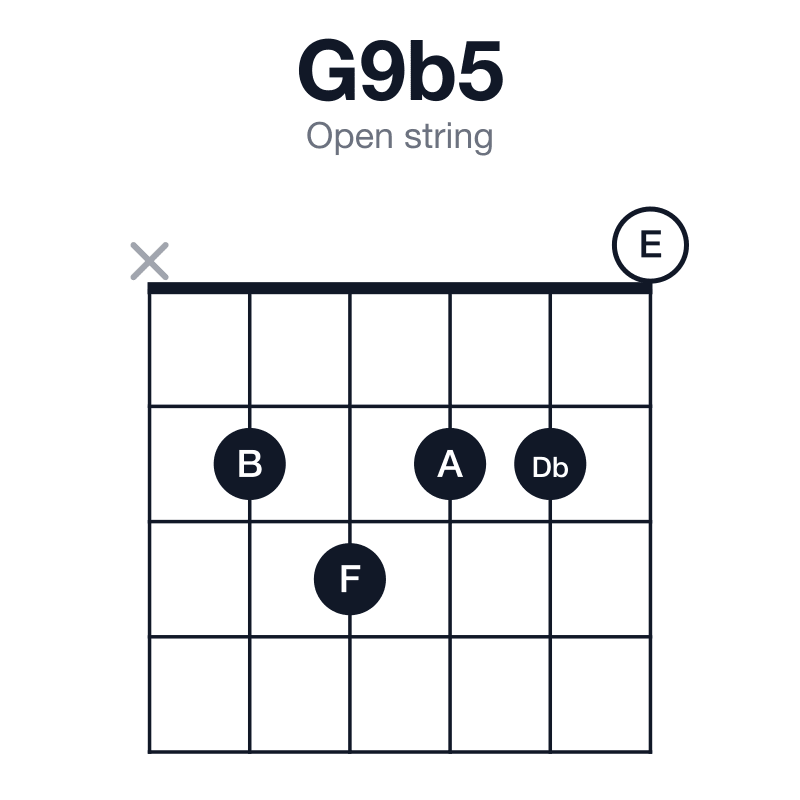 G9b5 open string guitar chord diagram: G, B, Db, F, A, played x23220