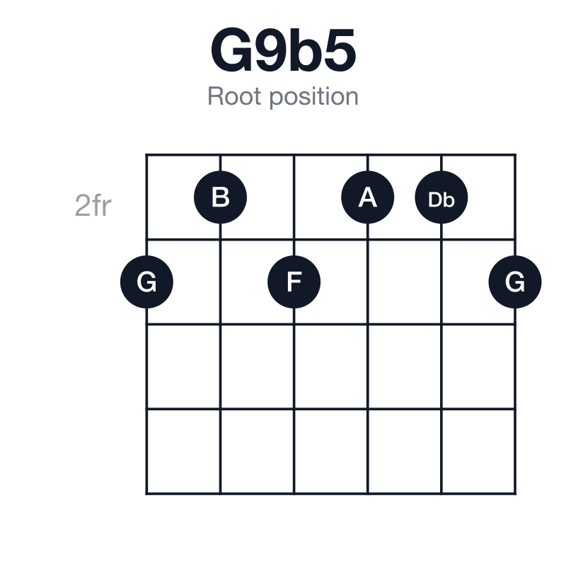 G9b5 root position guitar chord diagram: G, B, Db, F, A, played 323223